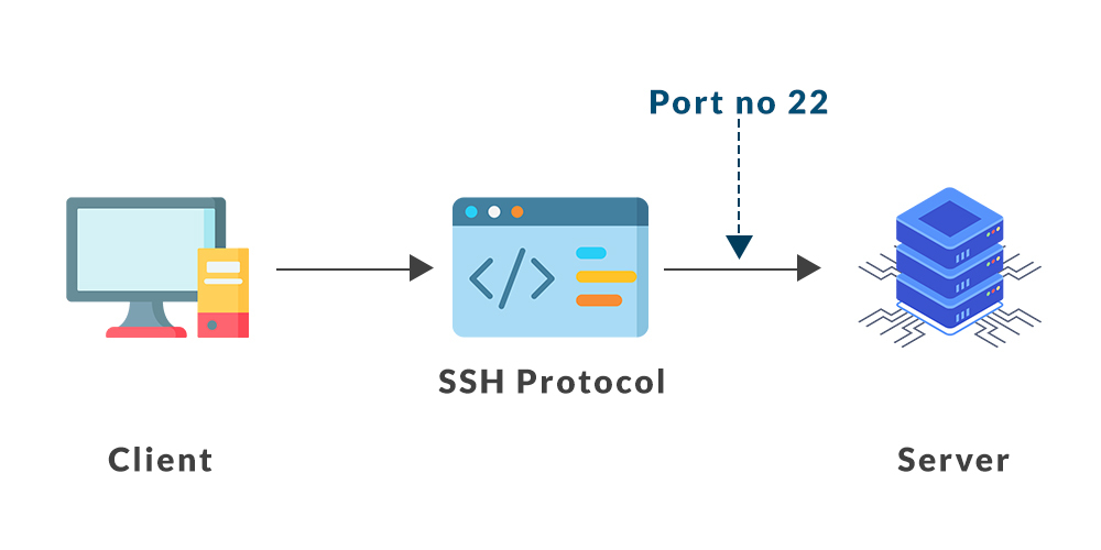 ¿Cómo funciona el protocolo SFTP?