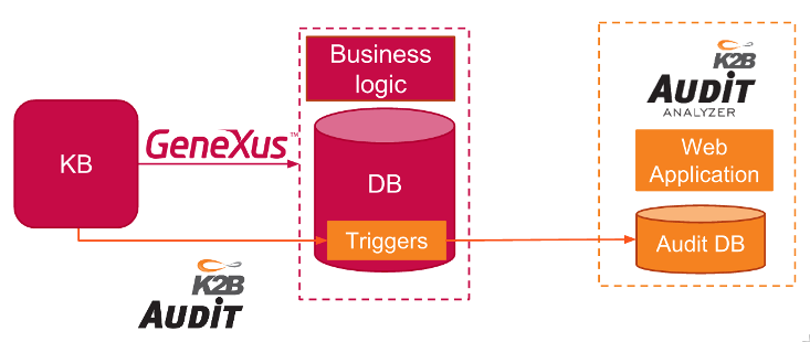 Cómo instalar y configurar K2BAudit en GeneXus